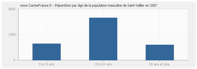 Répartition par âge de la population masculine de Saint-Vallier en 2007