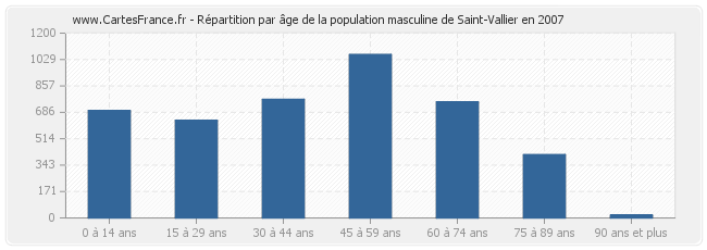 Répartition par âge de la population masculine de Saint-Vallier en 2007