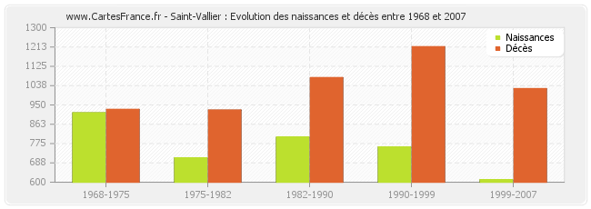 Saint-Vallier : Evolution des naissances et décès entre 1968 et 2007
