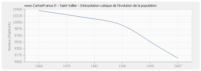 Saint-Vallier : Interpolation cubique de l'évolution de la population