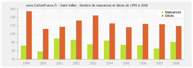 Saint-Vallier : Nombre de naissances et décès de 1999 à 2008