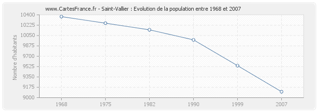 Population Saint-Vallier