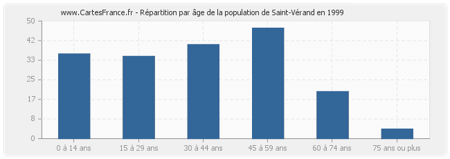 Répartition par âge de la population de Saint-Vérand en 1999