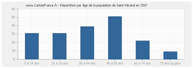 Répartition par âge de la population de Saint-Vérand en 2007