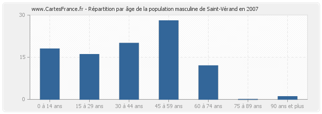 Répartition par âge de la population masculine de Saint-Vérand en 2007