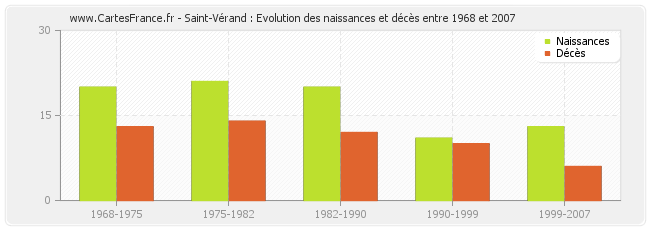 Saint-Vérand : Evolution des naissances et décès entre 1968 et 2007