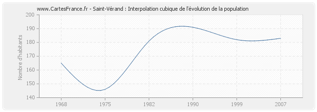 Saint-Vérand : Interpolation cubique de l'évolution de la population