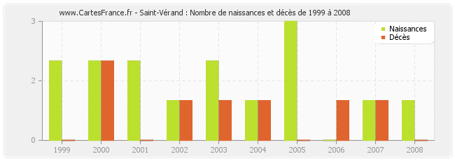 Saint-Vérand : Nombre de naissances et décès de 1999 à 2008