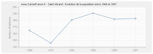 Population Saint-Vérand