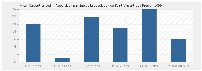 Répartition par âge de la population de Saint-Vincent-des-Prés en 1999