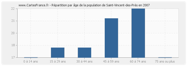 Répartition par âge de la population de Saint-Vincent-des-Prés en 2007