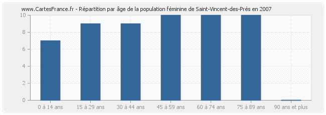 Répartition par âge de la population féminine de Saint-Vincent-des-Prés en 2007