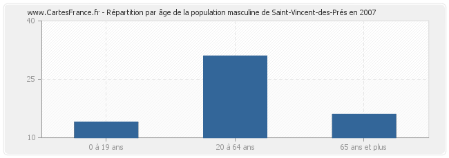 Répartition par âge de la population masculine de Saint-Vincent-des-Prés en 2007