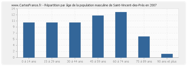 Répartition par âge de la population masculine de Saint-Vincent-des-Prés en 2007