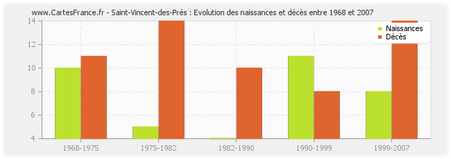 Saint-Vincent-des-Prés : Evolution des naissances et décès entre 1968 et 2007