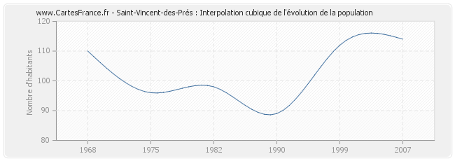 Saint-Vincent-des-Prés : Interpolation cubique de l'évolution de la population