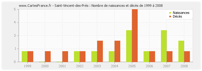 Saint-Vincent-des-Prés : Nombre de naissances et décès de 1999 à 2008