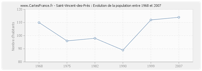 Population Saint-Vincent-des-Prés