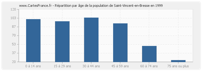 Répartition par âge de la population de Saint-Vincent-en-Bresse en 1999