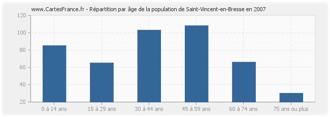 Répartition par âge de la population de Saint-Vincent-en-Bresse en 2007