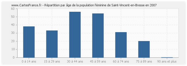 Répartition par âge de la population féminine de Saint-Vincent-en-Bresse en 2007