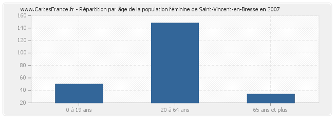 Répartition par âge de la population féminine de Saint-Vincent-en-Bresse en 2007