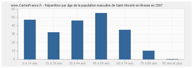 Répartition par âge de la population masculine de Saint-Vincent-en-Bresse en 2007