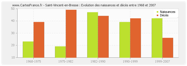 Saint-Vincent-en-Bresse : Evolution des naissances et décès entre 1968 et 2007
