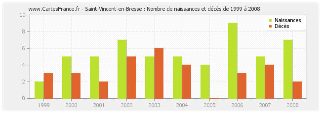 Saint-Vincent-en-Bresse : Nombre de naissances et décès de 1999 à 2008