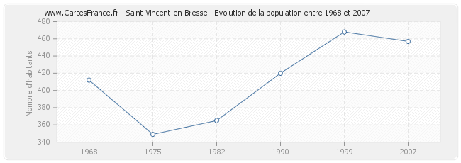 Population Saint-Vincent-en-Bresse