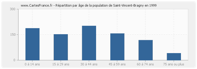Répartition par âge de la population de Saint-Vincent-Bragny en 1999