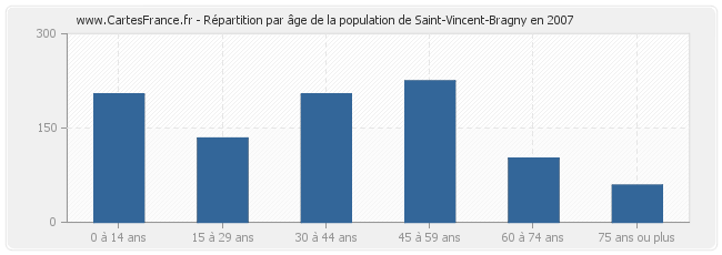 Répartition par âge de la population de Saint-Vincent-Bragny en 2007