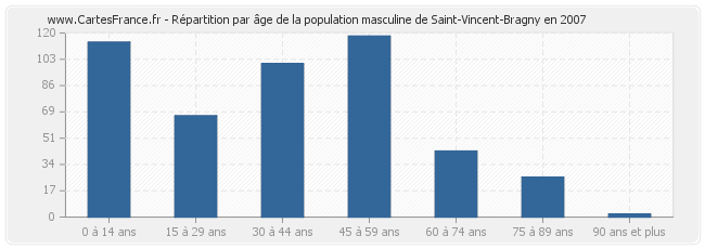 Répartition par âge de la population masculine de Saint-Vincent-Bragny en 2007
