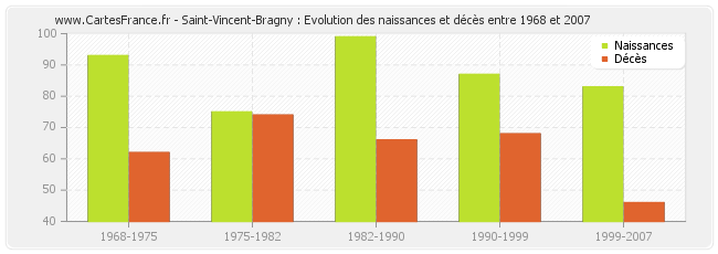 Saint-Vincent-Bragny : Evolution des naissances et décès entre 1968 et 2007