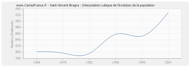 Saint-Vincent-Bragny : Interpolation cubique de l'évolution de la population