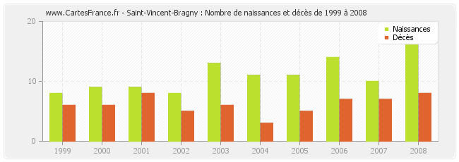 Saint-Vincent-Bragny : Nombre de naissances et décès de 1999 à 2008