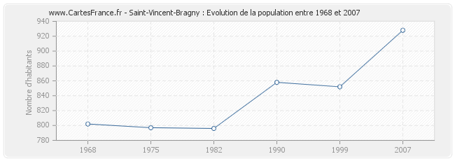 Population Saint-Vincent-Bragny