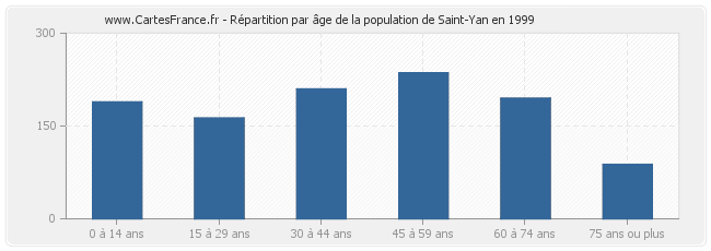 Répartition par âge de la population de Saint-Yan en 1999