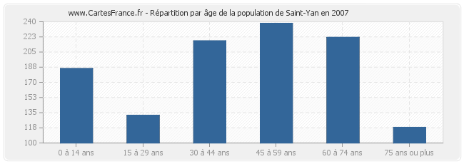 Répartition par âge de la population de Saint-Yan en 2007