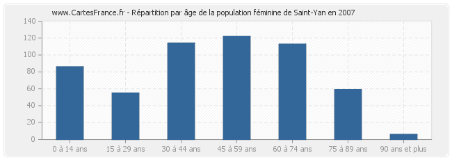 Répartition par âge de la population féminine de Saint-Yan en 2007
