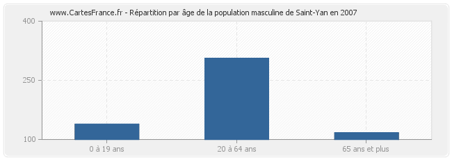 Répartition par âge de la population masculine de Saint-Yan en 2007