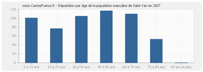 Répartition par âge de la population masculine de Saint-Yan en 2007