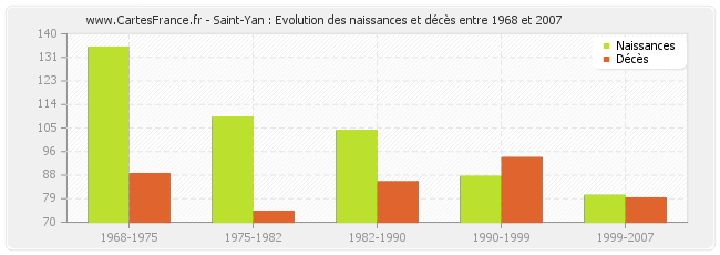 Saint-Yan : Evolution des naissances et décès entre 1968 et 2007