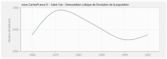 Saint-Yan : Interpolation cubique de l'évolution de la population