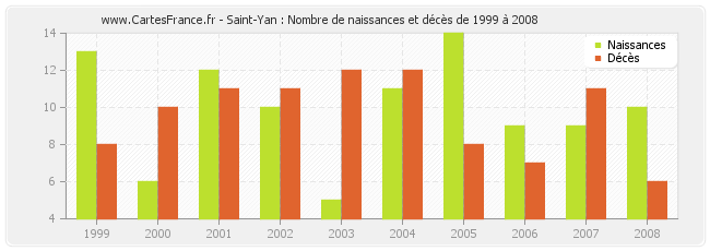 Saint-Yan : Nombre de naissances et décès de 1999 à 2008