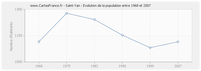 Population Saint-Yan