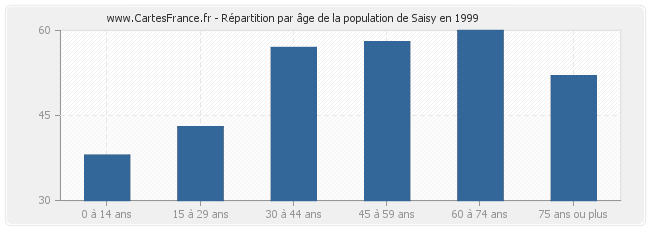 Répartition par âge de la population de Saisy en 1999
