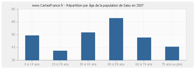 Répartition par âge de la population de Saisy en 2007