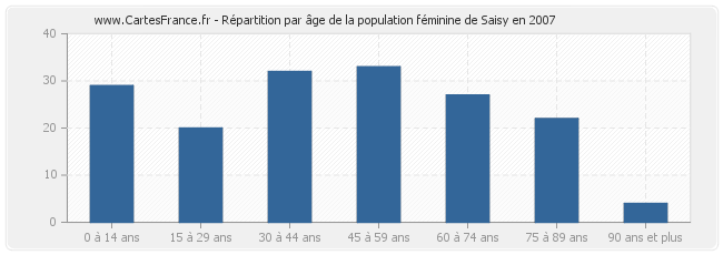 Répartition par âge de la population féminine de Saisy en 2007