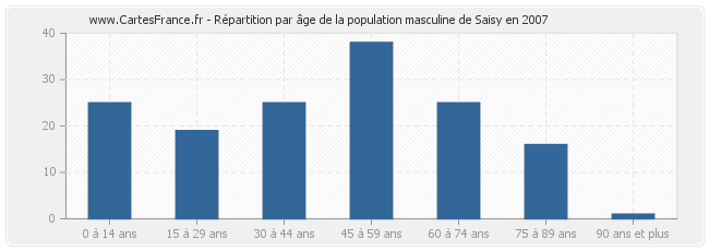 Répartition par âge de la population masculine de Saisy en 2007